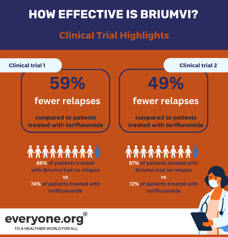 briumvi success rate