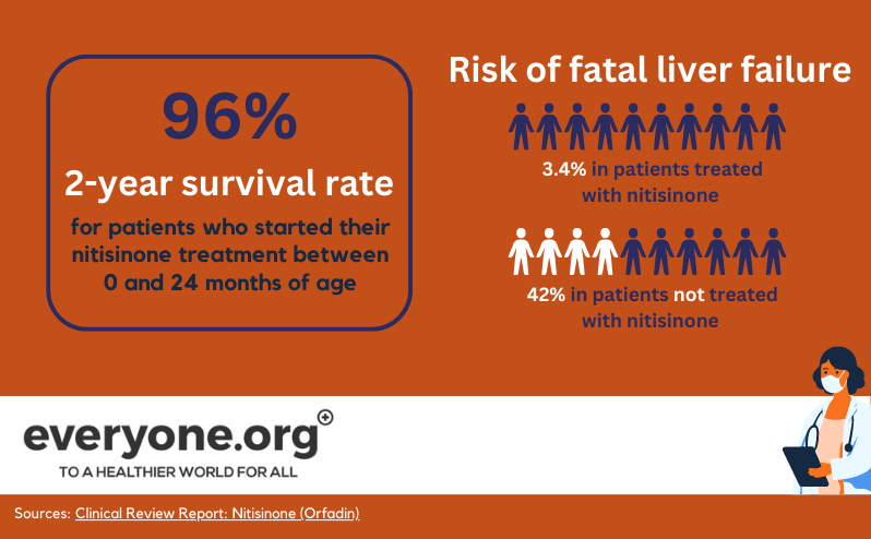 nitisinone success rate