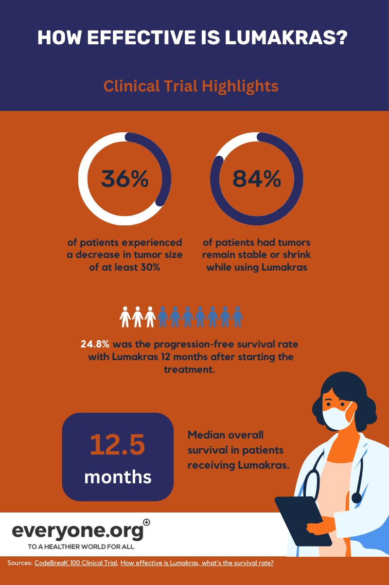 lumakras success rate