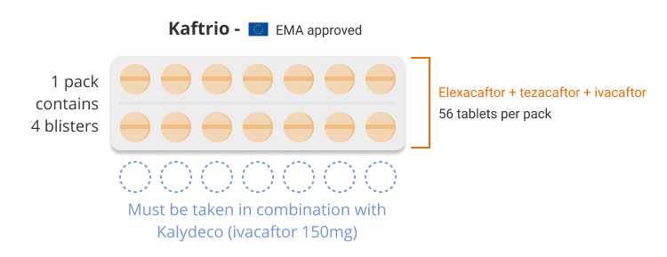 Kaftrio Illustration