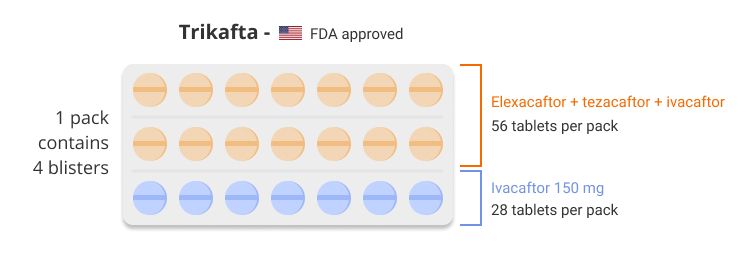 Trikafta Illustration